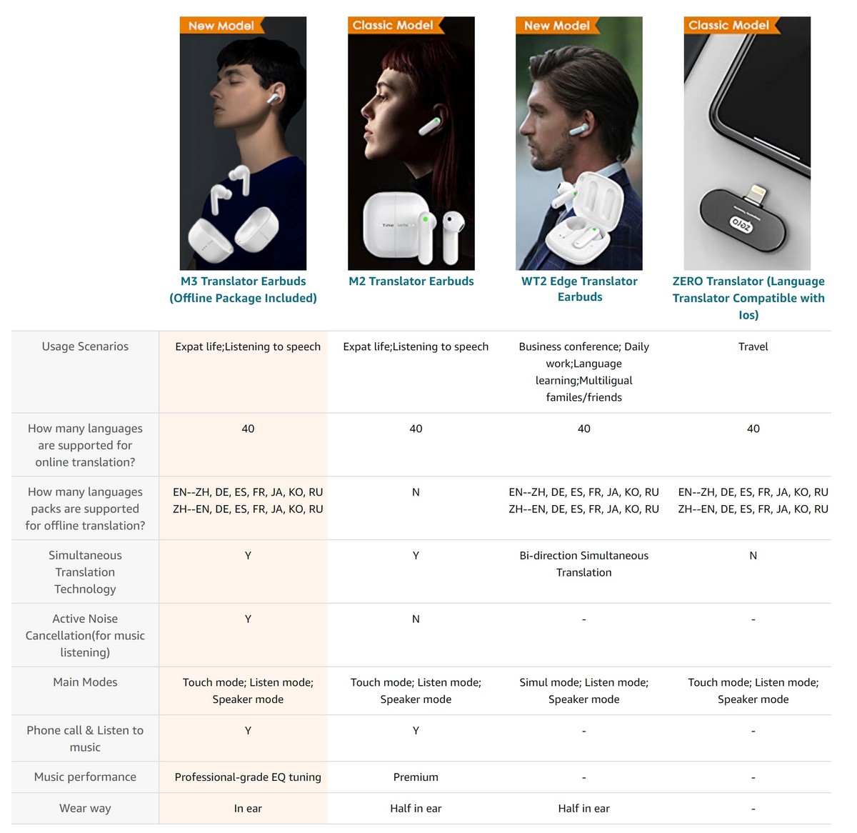 comparaison m2 m3 wt2 bord