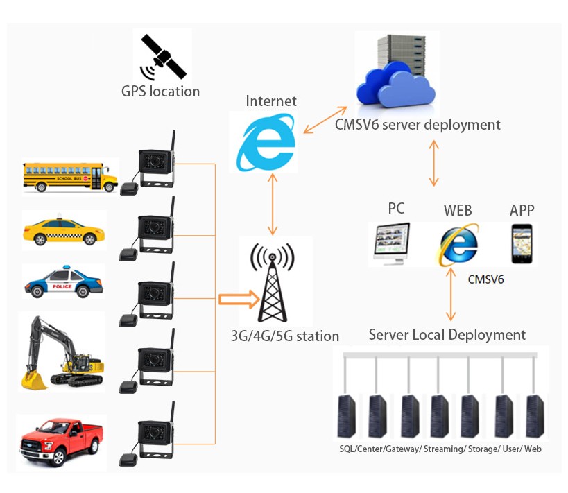 Caméra de voiture 4G - compatible avec les systèmes d'exploitation Android et iOS