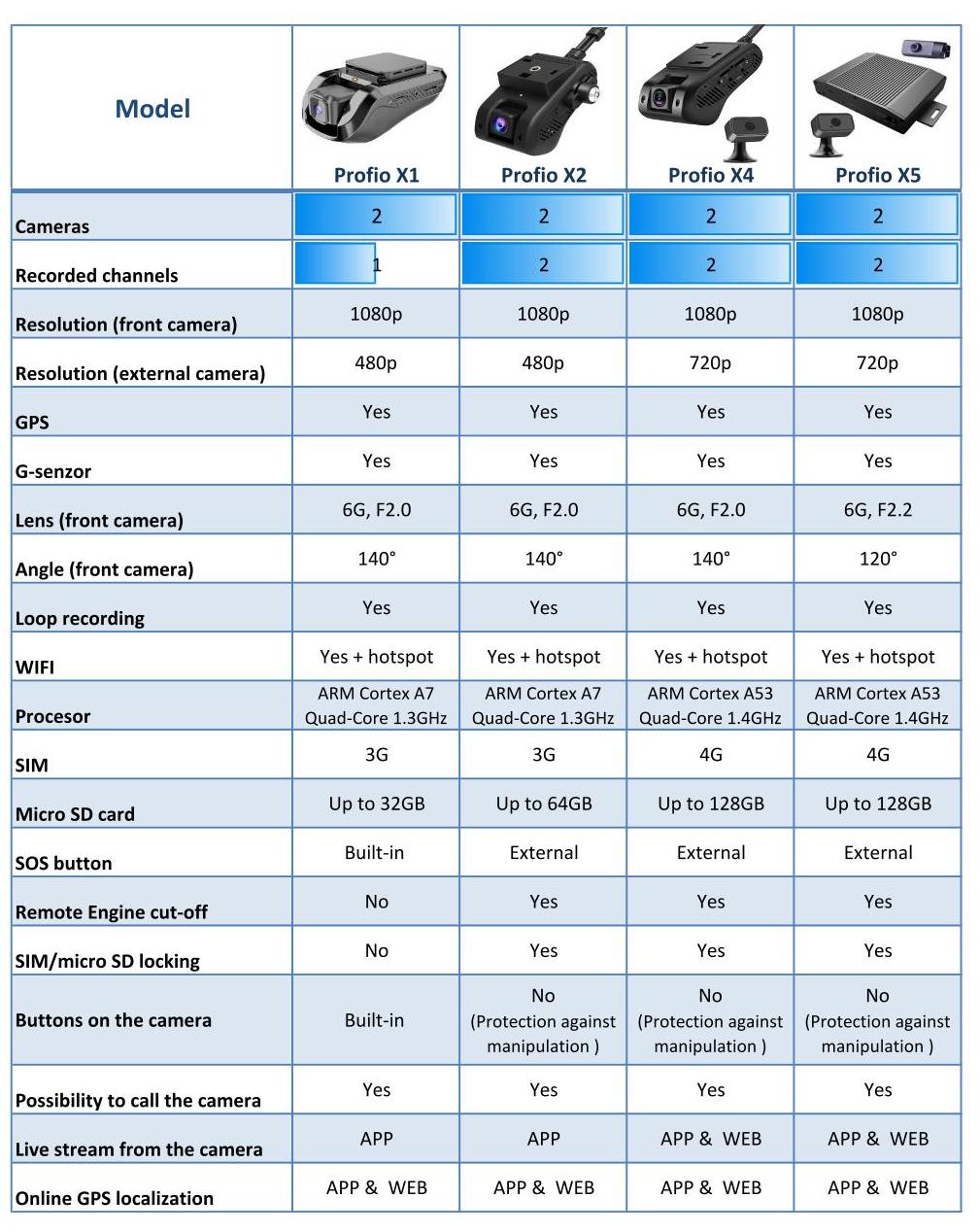 comparaison profio x1 x2 x4 x5 caméra cloud dans les véhicules