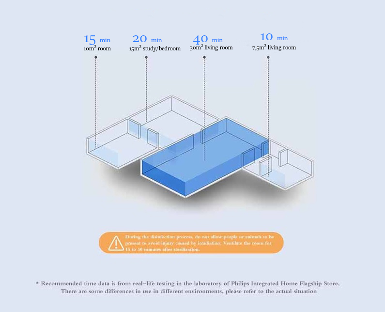 temps de désinfection des lampes germicides par zone