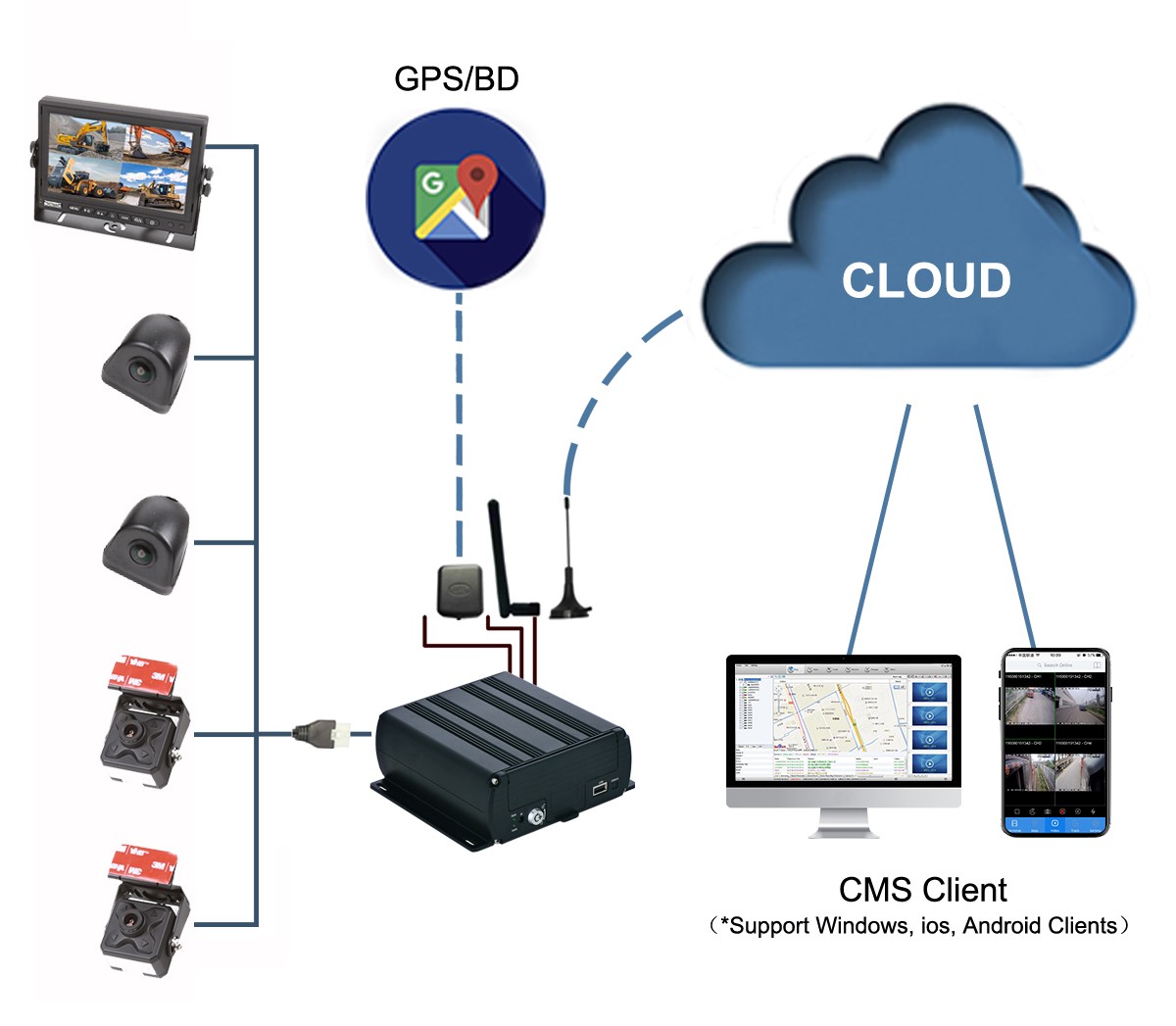 Système de surveillance de camion de voiture avec 4G SIM profio x7