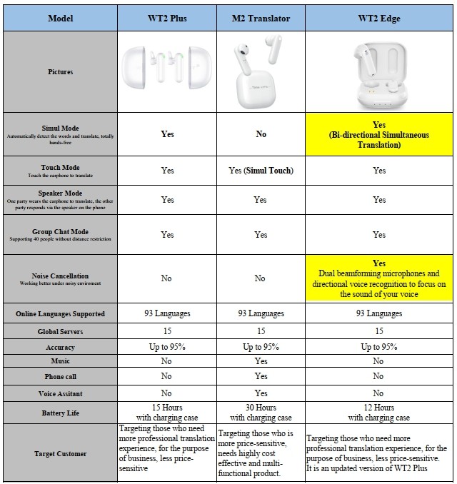 Tableau comparatif des traducteurs :