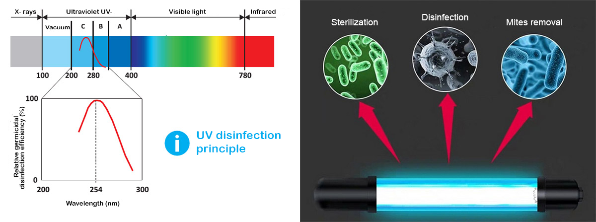 Utilisation de la lampe UVC