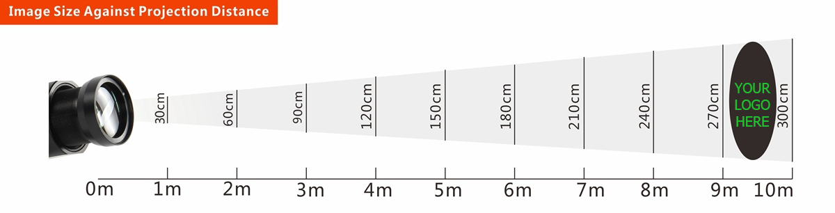 Projecteur gobo professionnel - distance de projection